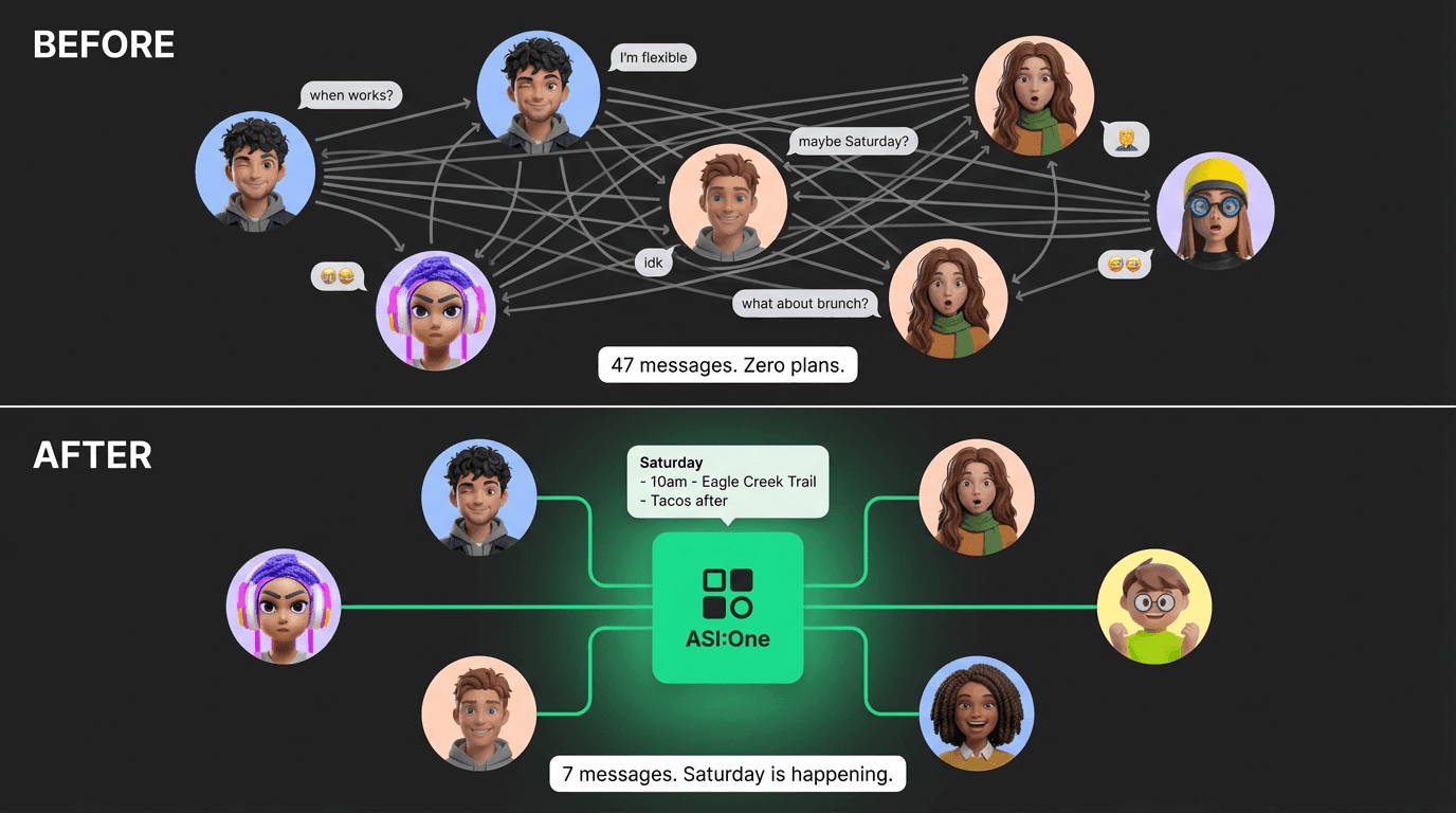 Before and after comparison: chaotic group chat with 47 messages and zero plans versus AI-coordinated group chat with 7 messages and a confirmed Saturday plan.