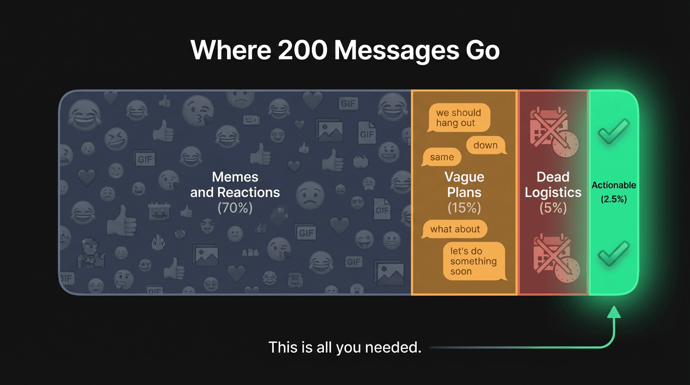 Infographic showing where 200 group chat messages go. The vast majority are memes and reactions, followed by vague plans, dead logistics, and a tiny sliver that is actionable.