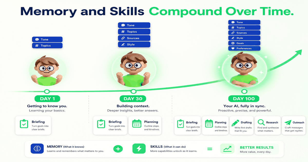 A timeline from Day 1 to Day 30 to Day 100 showing your Personal AI getting more tuned to you over time. Memory cards stack up - tone, topics, sources, style, goals, preferences. Skill cards grow in number alongside - briefing, planning, drafting, research, outreach. A mint-green growth curve rises across the milestones.