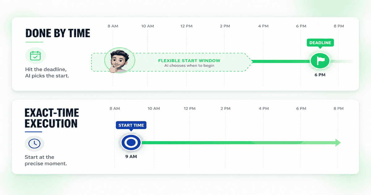 Two stacked timelines comparing scheduling modes. The top, Done By Time, shows a flexible start window leading to a deadline flag at 6pm and the AI choosing when to begin. The bottom, Exact-Time Execution, shows a precise start pin at 9am with work flowing to the right from that exact moment.