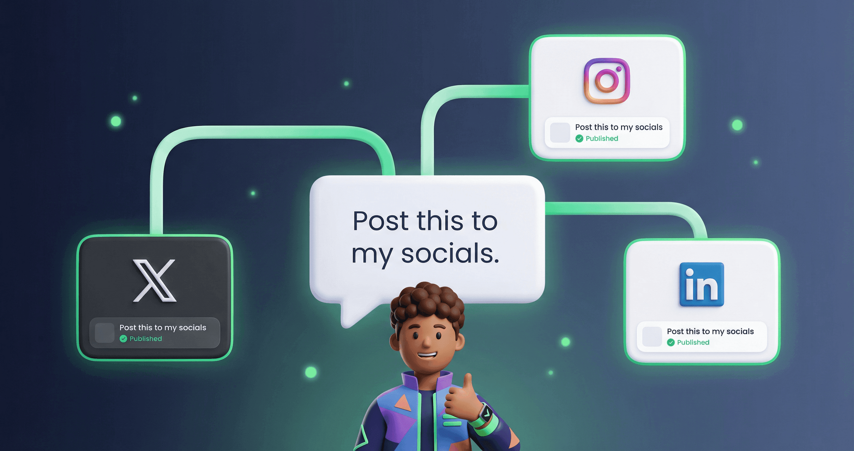 One message from you branches to X, Instagram, and LinkedIn, each showing a published post with a green checkmark.