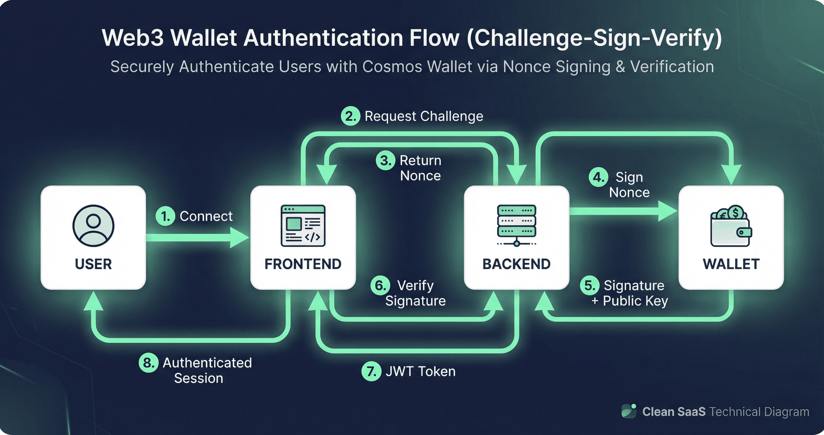 How to Add ASI Alliance Wallet Login to Your App